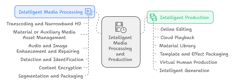Intelligent Media Processing and Production